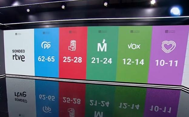 Ayuso obtendría una rotunda victoria y doblaría sus resultados, según las primeras encuestas