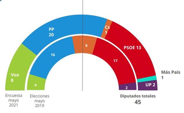 El PP se dispara en intención de voto, pero aún necesitaría a Vox para gobernar la Región