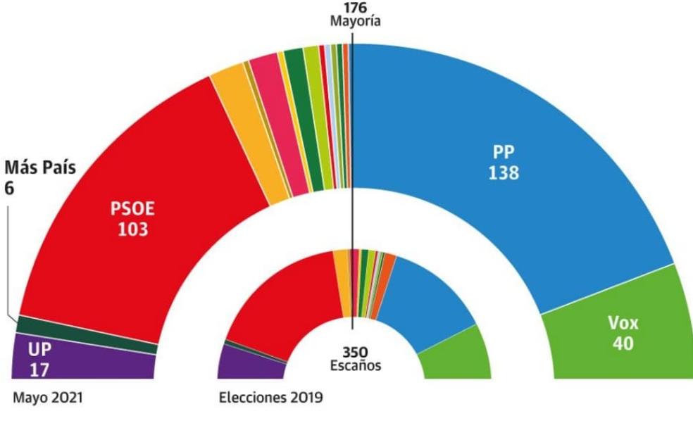 El PP ganaría con 35 escaños de ventaja sobre el PSOE y sumaría con Vox la mayoría absoluta