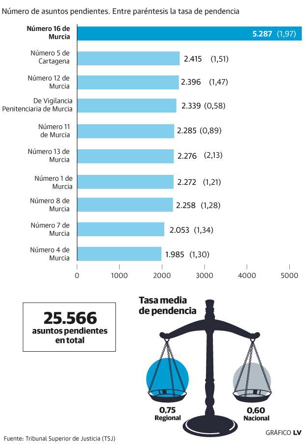 Los diez juzgados con mayor atasco de la Región de Murcia superan los 25.000 casos pendientes