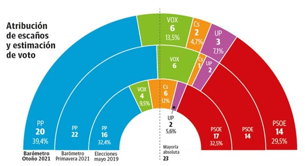 La crisis del Mar Menor se interpone en el camino del PP hacia la mayoría absoluta