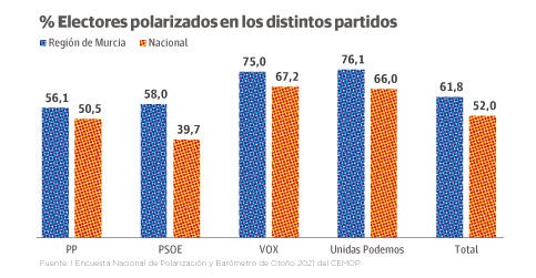 ¿Cuánto están de polarizados los electores de la Región de Murcia?