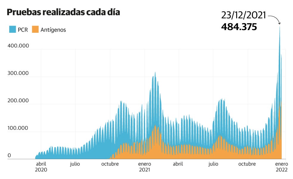 Boom de pruebas covid notificadas con más de dos millones en una semana