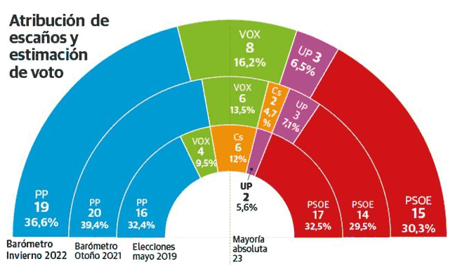 Estimación de voto Murcia | El PP aleja de la absoluta en la Región para 2023 la subida de Vox | La Verdad