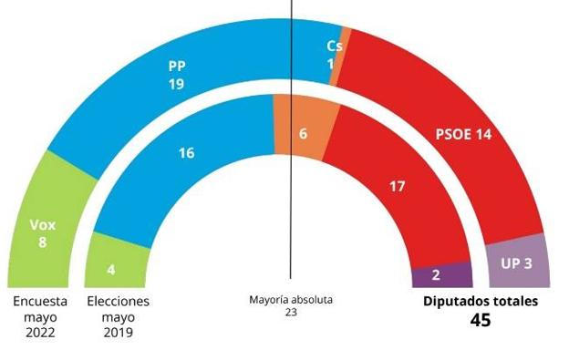El PP ganaría las elecciones en la Región de Murcia pero necesitaría a Vox para gobernar, según el barómetro de la UCAM