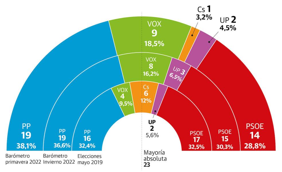El PP ganaría las elecciones de forma clara, pero sin conseguir desprenderse de Vox