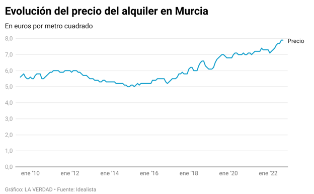 El precio de los pisos de alquiler se catapulta en 2022 y rompe su techo en Murcia: «Es disparatado»