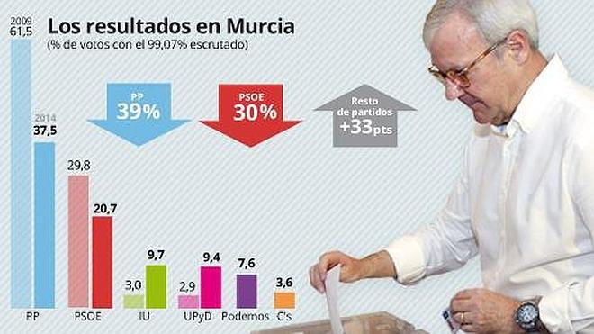 El Partido Popular de la Región cosecha su peor resultado electoral de la era Valcárcel