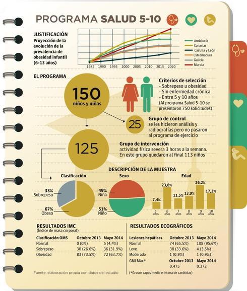 Un experimento pionero demuestra que el ejercicio mejora la salud de niños obesos