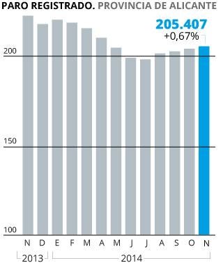 La Costa Blanca anota 1.370 parados más en noviembre por el cierre de hoteles