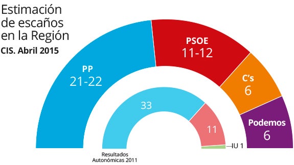 El PP rozaría la mayoría absoluta en la Región y el PSOE repetiría resultado