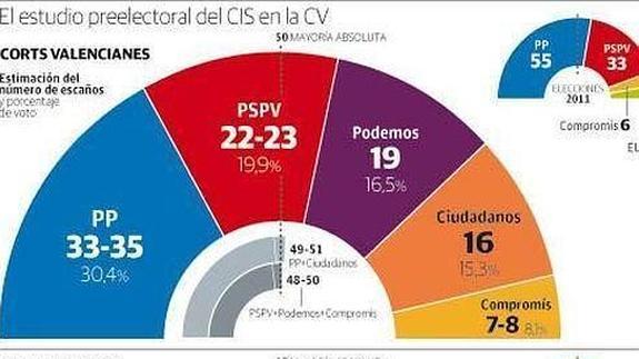 El PPCV ganaría las elecciones pero depende de Ciudadanos