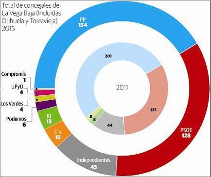 El bipartidismo gana sin contundencia