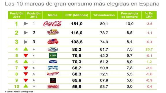 ElPozo, marca nacional más consumida en España en 2014