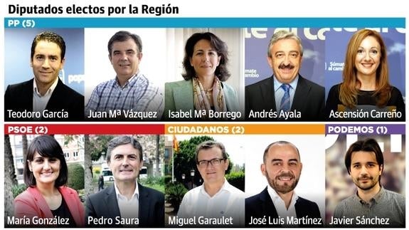 El PP logra la mitad de los diputados por Murcia