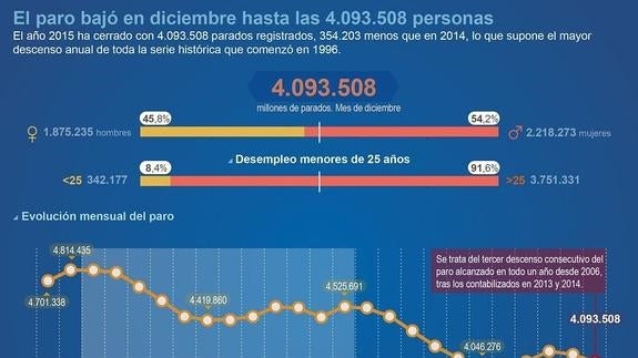 Los servicios son el destino de casi la mitad de los alicantinos que dejan el paro