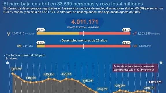 El paro se reduce la mitad que el año pasado por el efecto de la Semana Santa