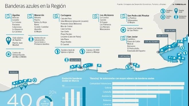 El número de playas con bandera azul se duplica en la Costa Cálida en tres años