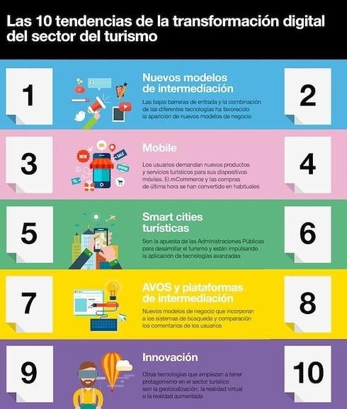 El turista conectado acelera la transformación digital del sector