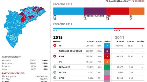 PPCV ganaría un escaño en la Comunitat y el resto se quedarían igual