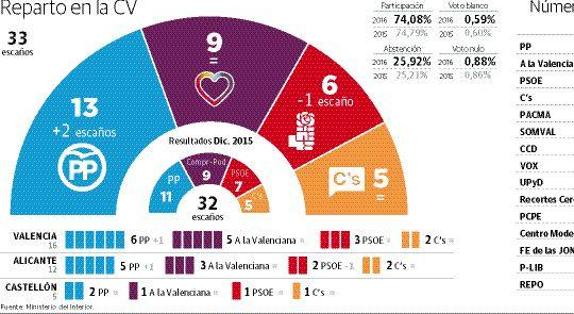 El PP retoma la iniciativa y frena la expansión de A la Valenciana