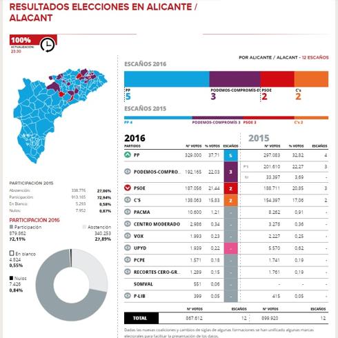 El PP aumenta un diputado en la provincia a costa del PSOE