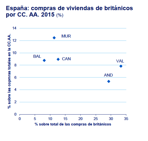 Alicante es una de las provincias más expuestas al 'Brexit', según el BBVA