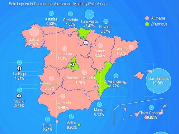 La Comunitat lidera la bajada del paro en España, pese a subir en Alicante