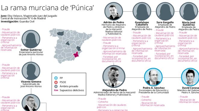 'Caso Púnica': quién es quién